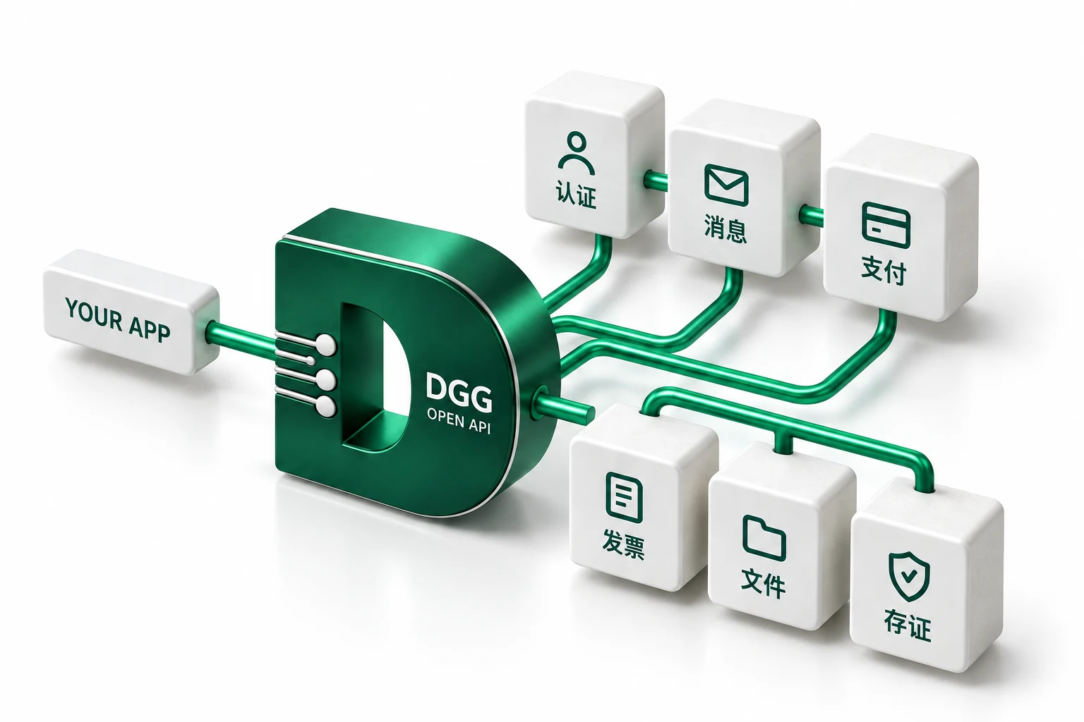 DGG 开放网关将业务应用连接至认证、消息、支付、发票、文件与存证模块